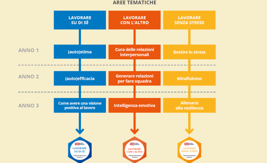 Attestazione “Coltivare benessere al lavoro''